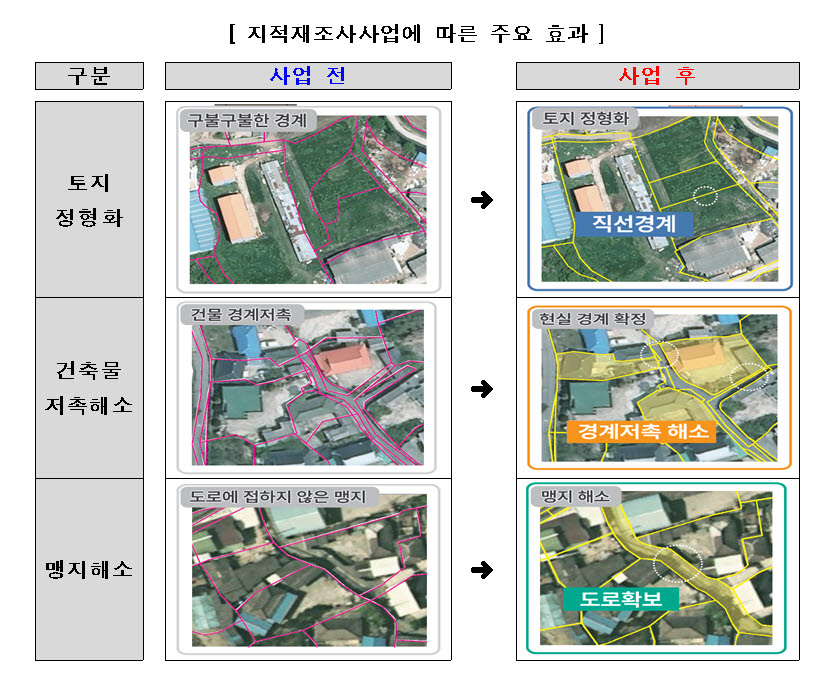 지적재조사 했더니... 분쟁소지 바로잡고 맹지도 해소