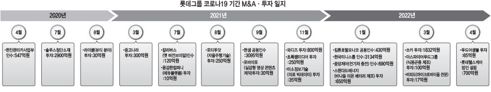 롯데, 팬데믹에도 1.6兆 투자…'신성장 엔진' 구축