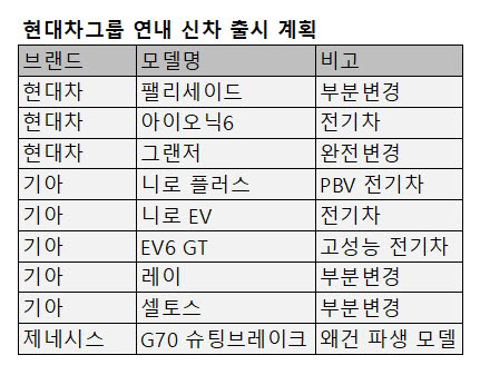 현대차그룹, 신차 '슈퍼사이클' 잇는다…연내 '9종' 연달아 출격