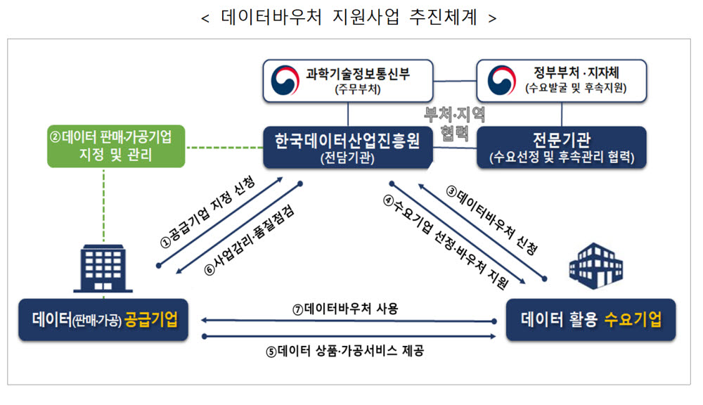 과기정통부, 데이터바우처로 중소기업·청년 스타트업 지원... 2680건 선정