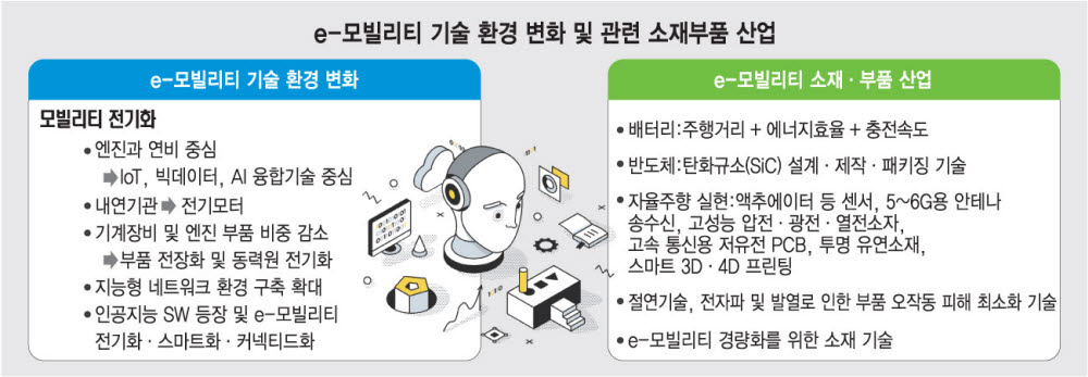 [ET시론] 전기화 세상의 중심 'e-모빌리티'