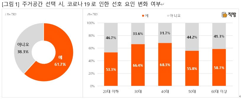 직방, "코로나19로 취미·휴식 공간 인테리어 수요 많아"