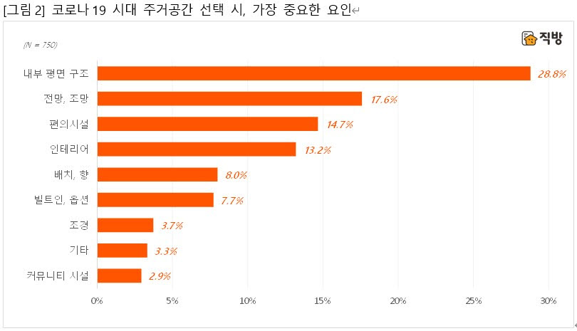 직방, "코로나19로 취미·휴식 공간 인테리어 수요 많아"