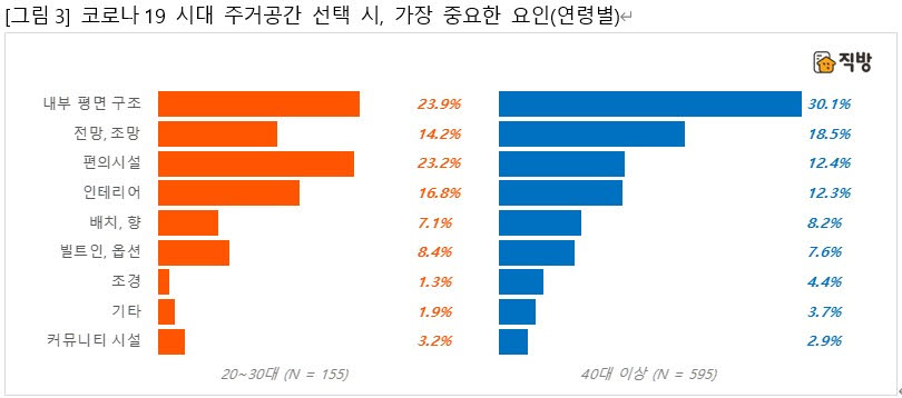 직방, "코로나19로 취미·휴식 공간 인테리어 수요 많아"