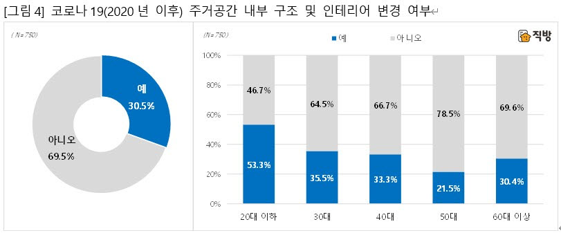 직방, "코로나19로 취미·휴식 공간 인테리어 수요 많아"