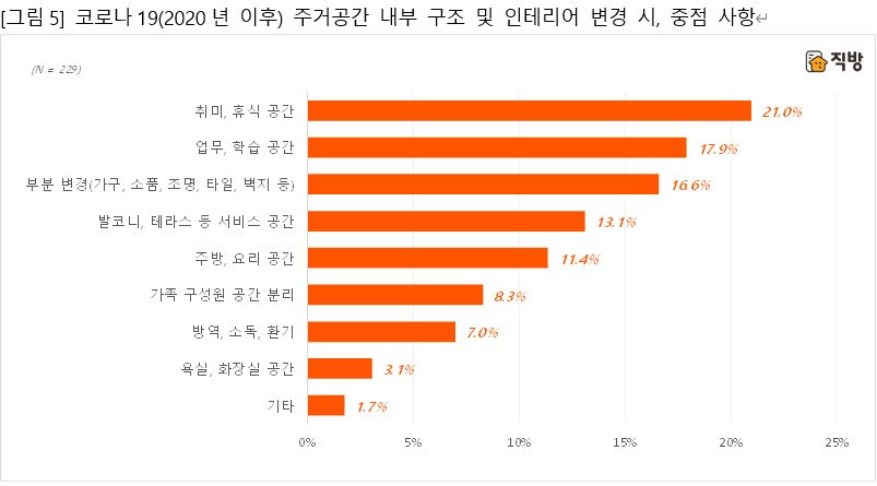 직방, "코로나19로 취미·휴식 공간 인테리어 수요 많아"