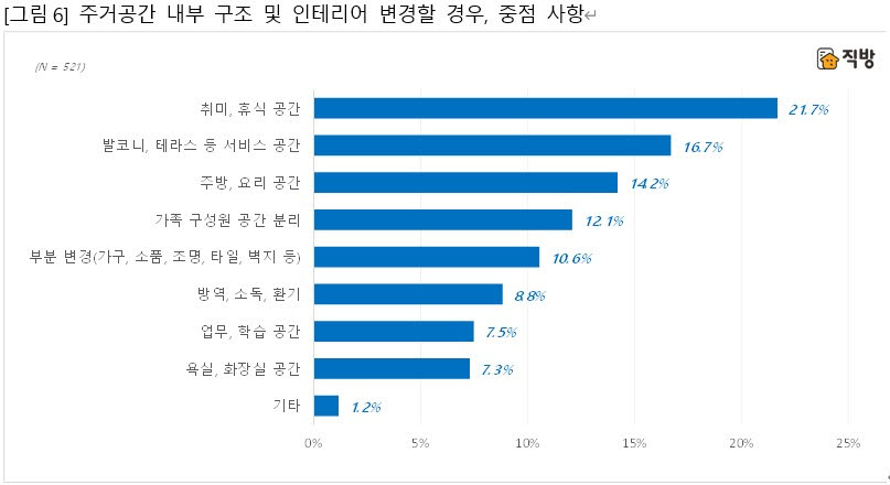 직방, "코로나19로 취미·휴식 공간 인테리어 수요 많아"