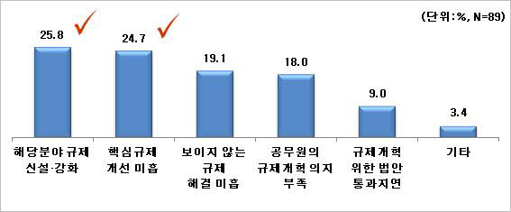 규제개혁에 불만족하는 이유. [자료:전국경제인연합회]