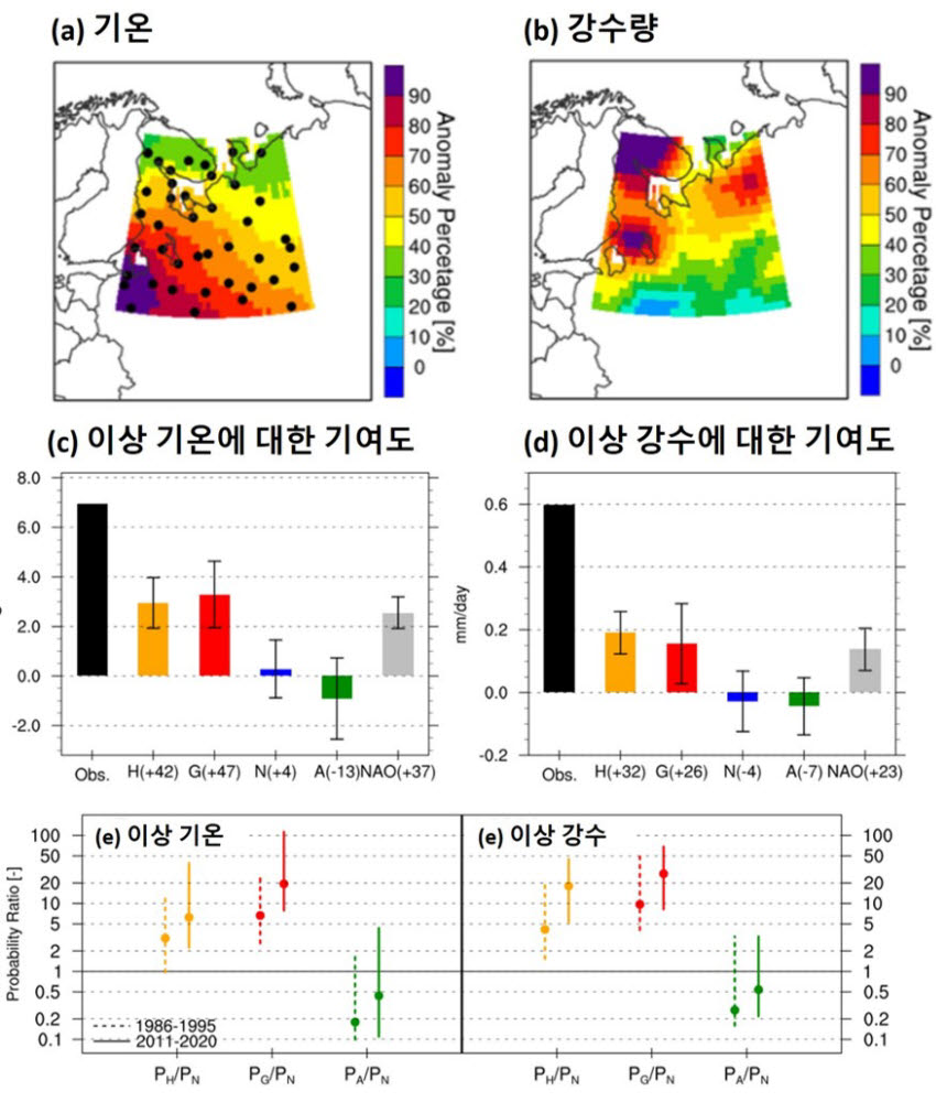 러시아 서북 지역의 2019과 2020년 겨울철 이상 기후에 대한 인간활동과 온실가스변화에 의한 기여도와 위험성 변화