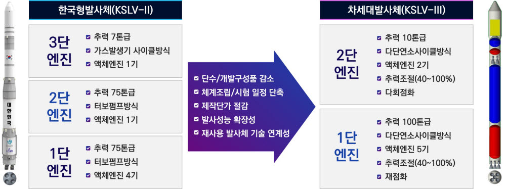 한국형발사체와 차세대 발사체 구성 비교. 사진=과기정통부