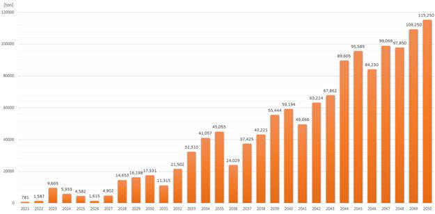 내년에는 9665톤, 오는 2030년에는 1만7531톤, 2040년 5만9194톤, 2050년 11만5250톤의 폐패널 발생 예상.