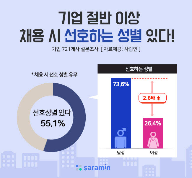 남녀고용평등법 19일 시행…기업 70% '남성 선호' 여전