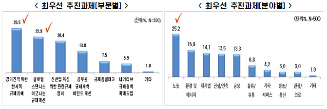 기업들이 뽑은 새 정부의 규제개혁 과제들.(자료=전국경제인연합회)