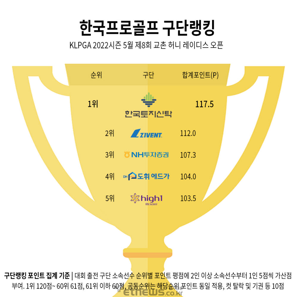 한국토지신탁, 교촌 허니 레이디스 구단랭킹 '1위'