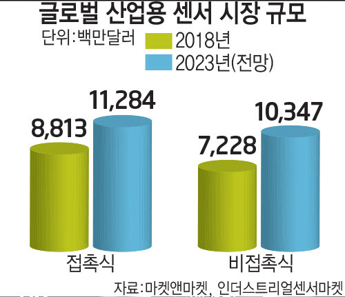 포스트 코로나 시대, '비접촉센서' 뜬다