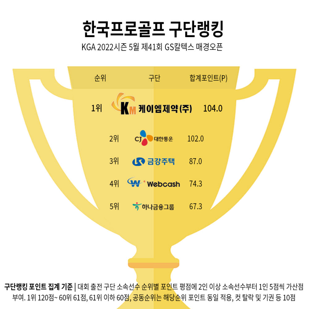 케이엠제약, 메이저 '킹'... GS칼텍스 매경오픈 구단랭킹 '1위'