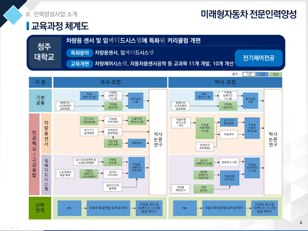 청주대, 미래차 센서·임베디드 분야 전문인력 양성