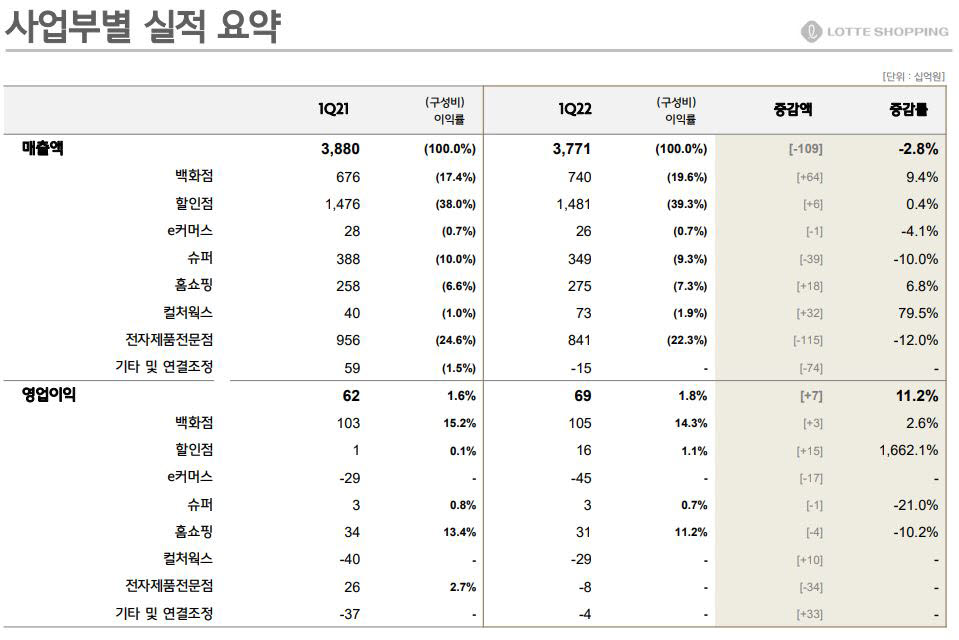 자료=롯데쇼핑 IR