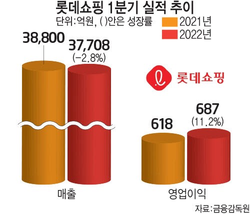 롯데쇼핑, 1분기 영업익 11.2% 늘어…올해 실적 반등 기대