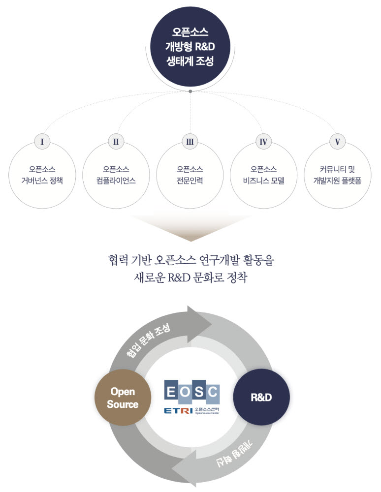 ETRI 오픈소스 R&D 비전 및 목표