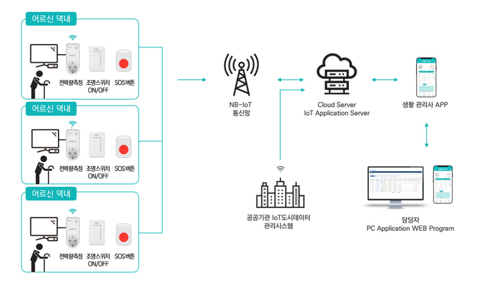 IoT 돌봄 키트 서비스구성도.