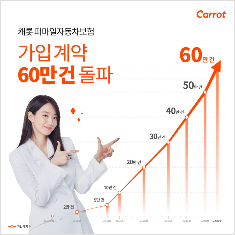 캐롯 퍼마일자동차보험 누적 가입 60만건 돌파