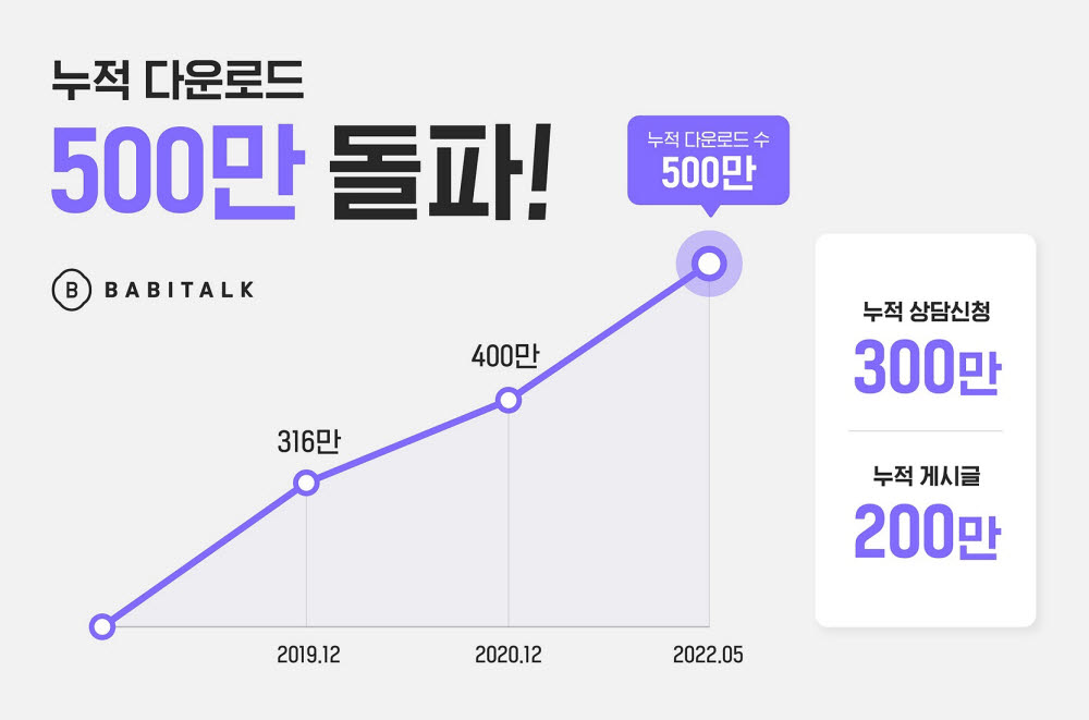 바비톡, 누적 다운로드 수 500만 돌파…MAU 44만