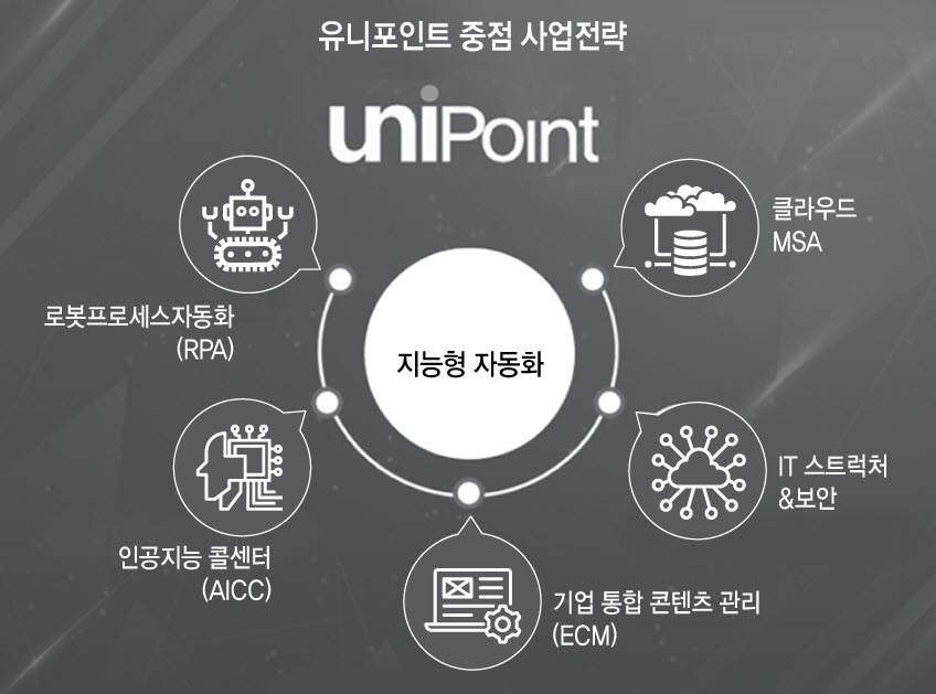 유니포인트 'IT 토털 솔루션 공급자' 진화