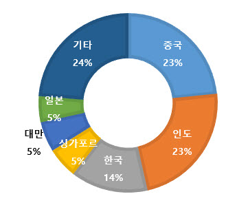 아시아대양주 국가별 ICC 중재케이스 당사자 분포도 (출처 ICC Dispute Resolution 2020 Statistics)