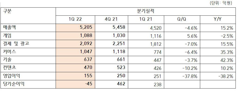 [표] NHN 실적 자료 <출처>NHN