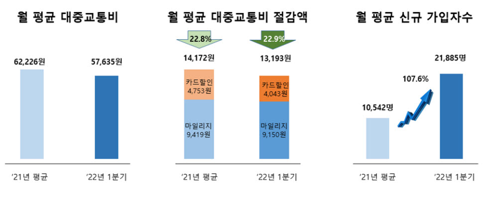 알뜰교통카드 신규 이용 두배 늘어... 월평균 1만3000원 절감