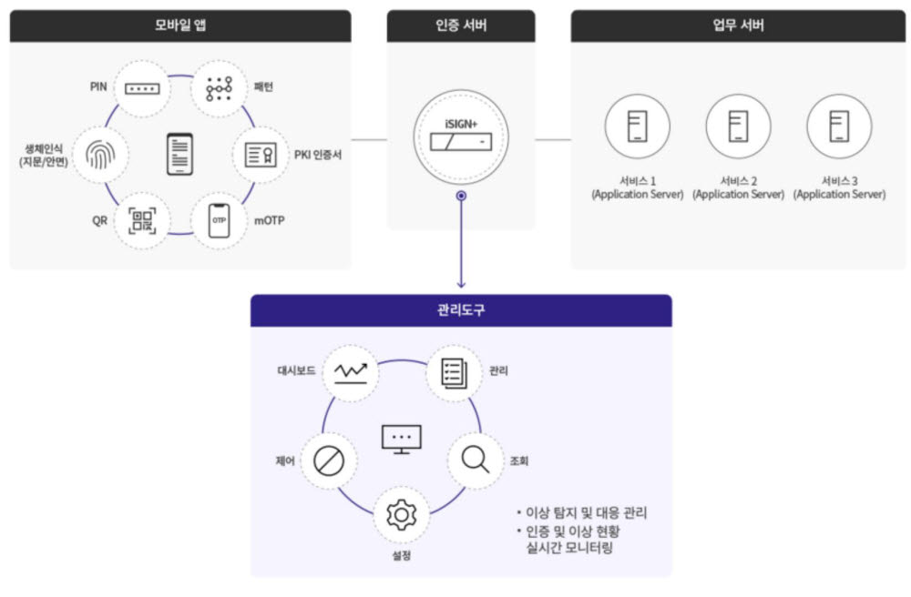 펜타시큐리티, 간편인증 및 다중인증 솔루션 출시