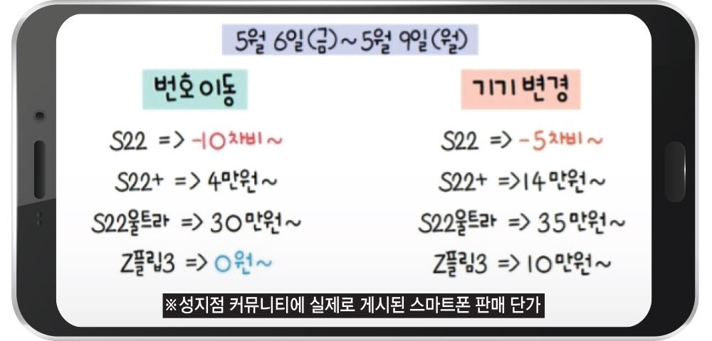 '갤S22' 공짜폰에 '차비 10만원'은 덤…단속 비웃는 성지점