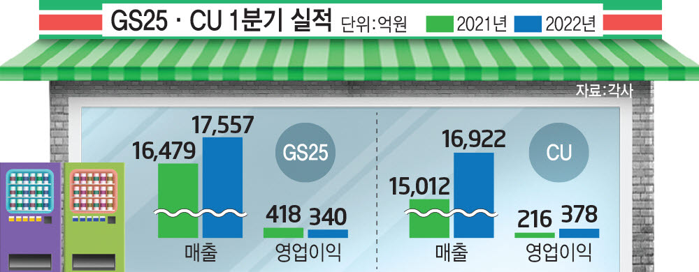 편의점 실적, CU 웃고 GS25 울었다