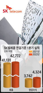 SK텔레콤, 5G 요금제 다양화하고, T우주·이프랜드 수익화 나선다