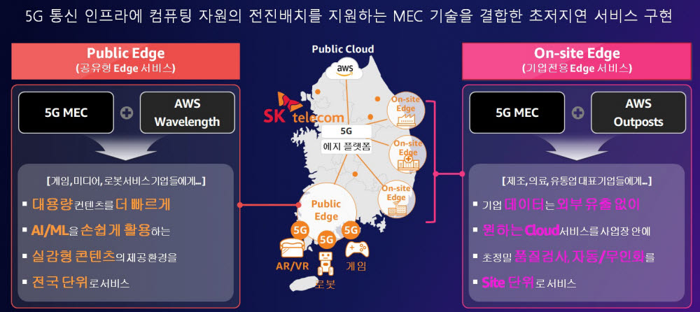 SK텔레콤은 AWS 웨이브렝스, 아웃포스트를 통해 모바일에지컴퓨팅(MEC)에서 클라우드 서비스를 제공하고 있다.