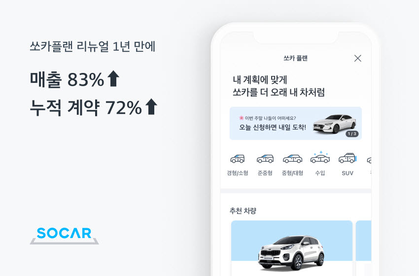 쏘카, 車 월구독 매출 1년새 83% 급성장