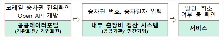 허위 철도 영수증 사라진다···승차권 진위확인 서비스 제공