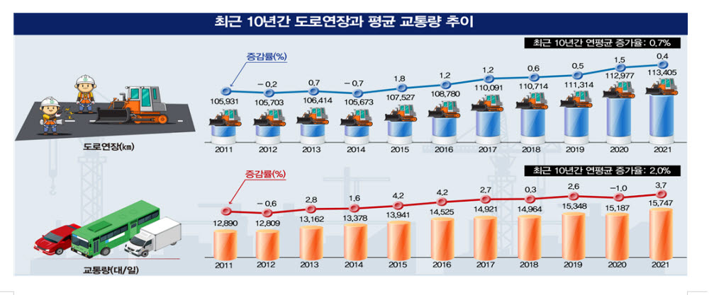 2021년 코로나에도 교통량 다시 늘었다.