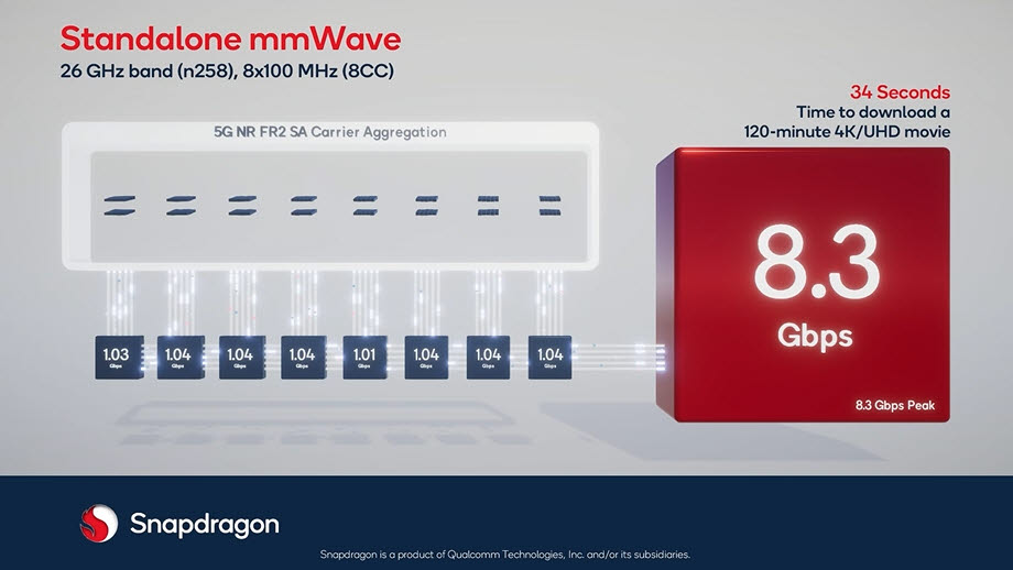 스냅드래곤X70 5G 모뎀-RF는 세계 최초로 5G 밀리미터파 단독모드를 지원한다.