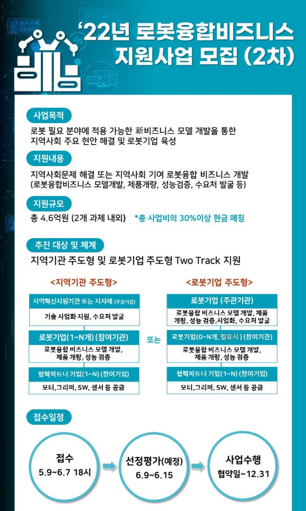 로봇융합 비즈니스 지원사업 모집 공고. <자료 한국로봇산업진흥원 제공>