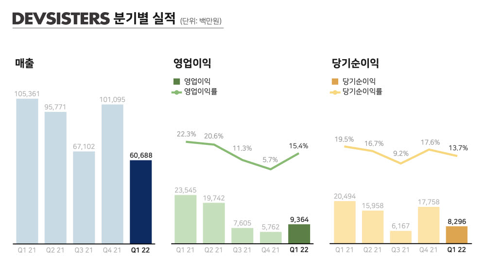 데브시스터즈 1분기 매출 607억원... 전분기 대비 40% 감소