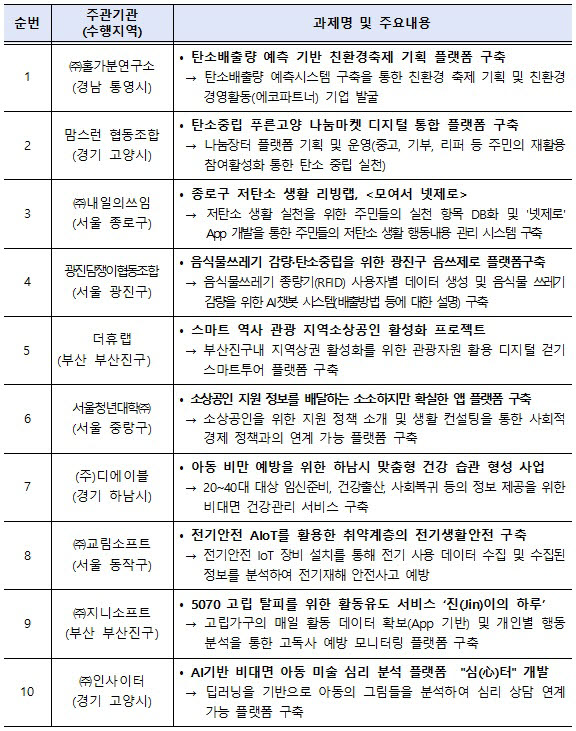 2022 주민참여 디지털 기반 지역사회 현장문제 해결 사업 선정 과제