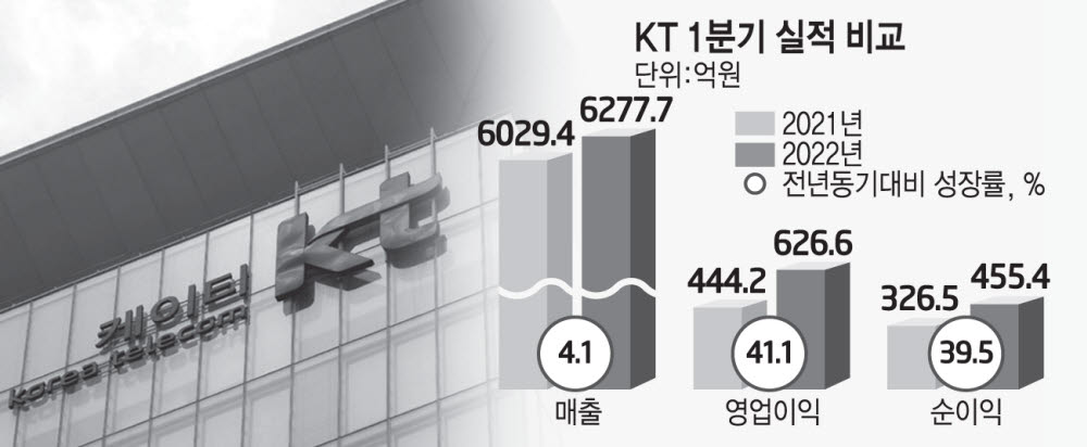 KT, 1분기 영업이익 12년만 최대...'디지코 성과창출 본격화'