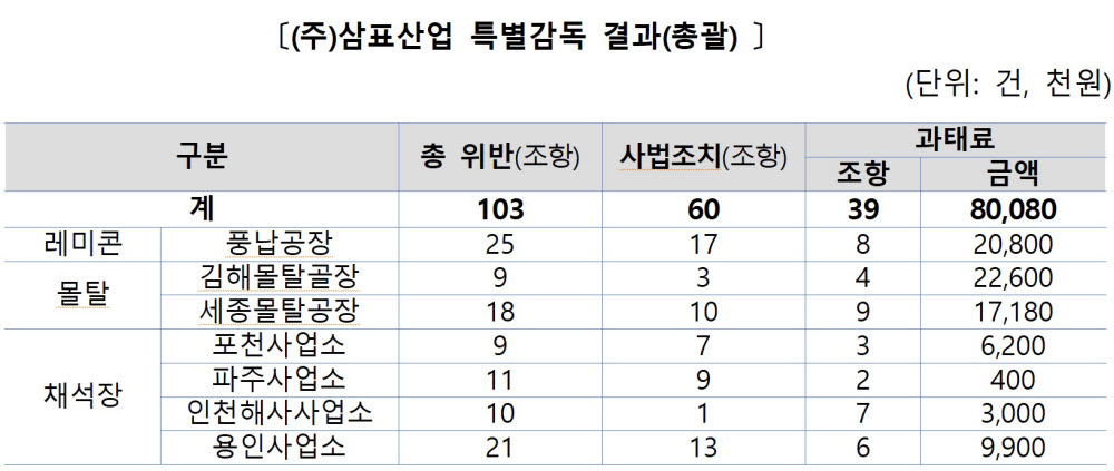 노동부, 삼표산업 전국 사업장 특별감독…“안전보건관리 매우 취약”