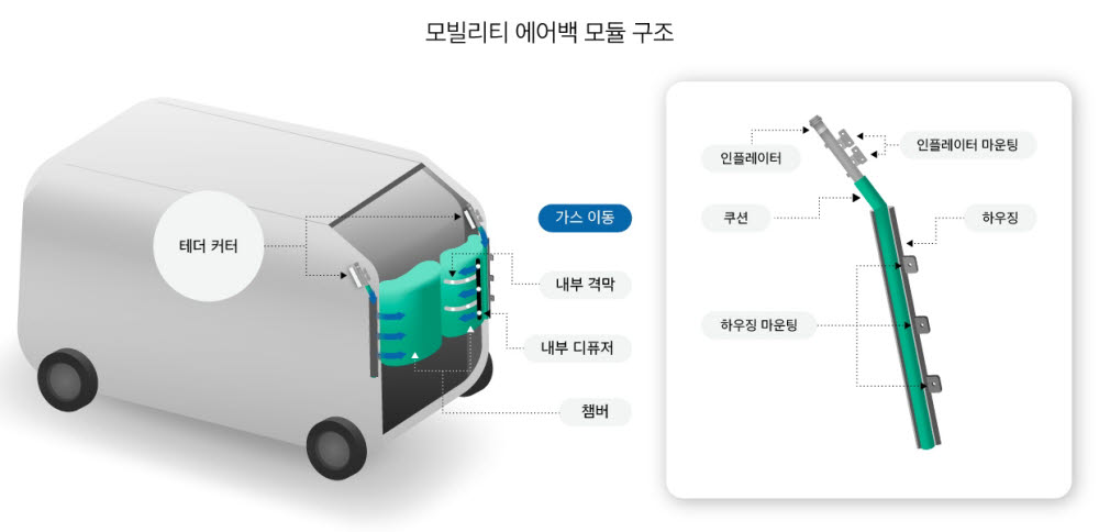 모빌리티 에어백 모듈 구조.