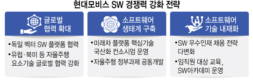 현대모비스-獨 벡터, 미래 모빌리티 SW 플랫폼 개발 협력