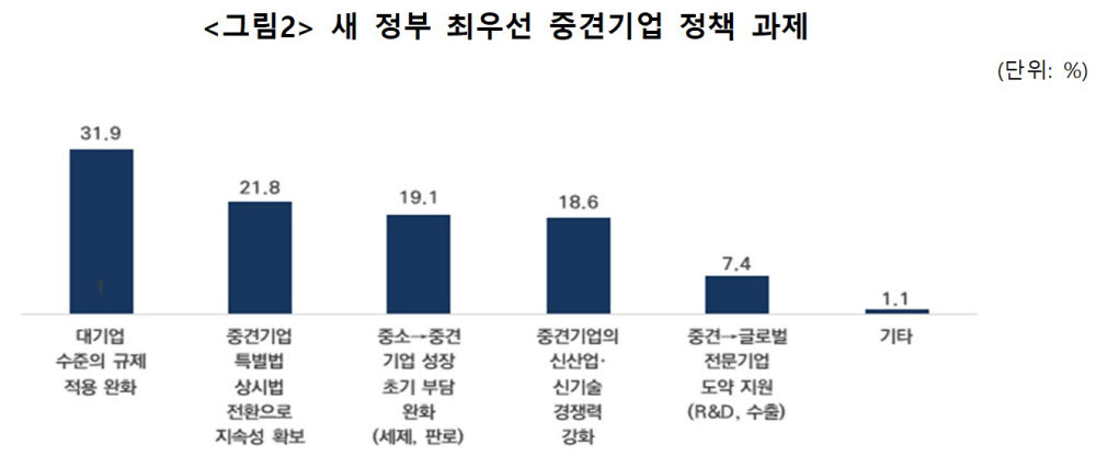 중견기업이 꼽은 새 정부 최우선 중견기업 정책과제 <자료 한국중견기업연합회 제공>