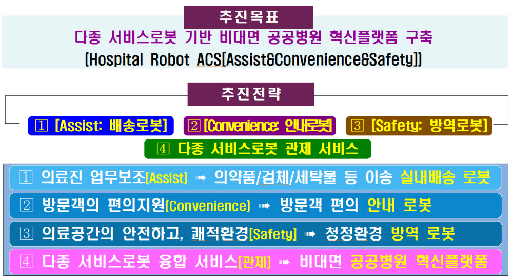 다종 서비스로봇 기반 비대면 공공병원 혁신플랫폼 구축사업 목표와 추진체계