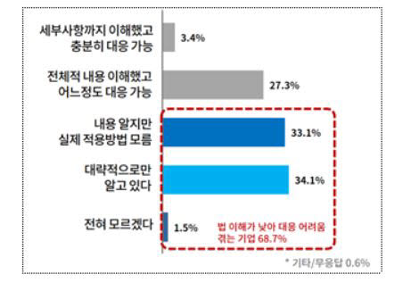 중대재해처벌법 이해 수준(자료: 대한상의)